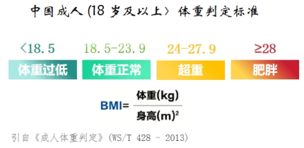 中国成人 (18 岁及以上〉体重判定标准