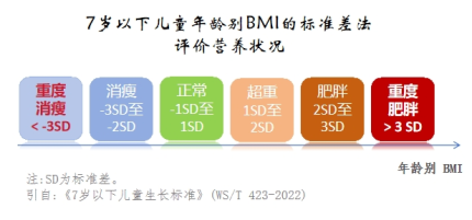 7岁以下儿童年龄别BMI的标准差法评价营养状况