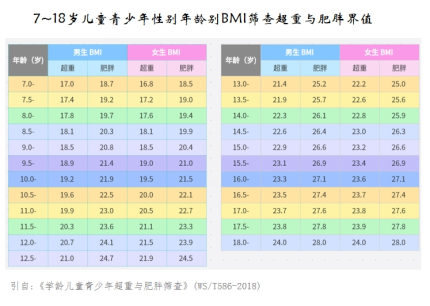 7~18岁儿童青少年性别年龄别BMI筛查超重与肥胖界值