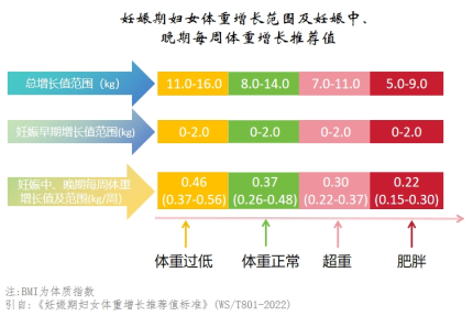 妊娠期妇女体重增长范围及妊娠、 晚期每周体重增长推荐值